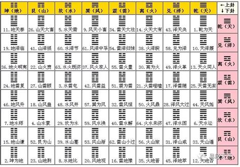 64卦記憶法|如何快速记忆易经64卦，掌握了这个方法，相信不久你也会是高。